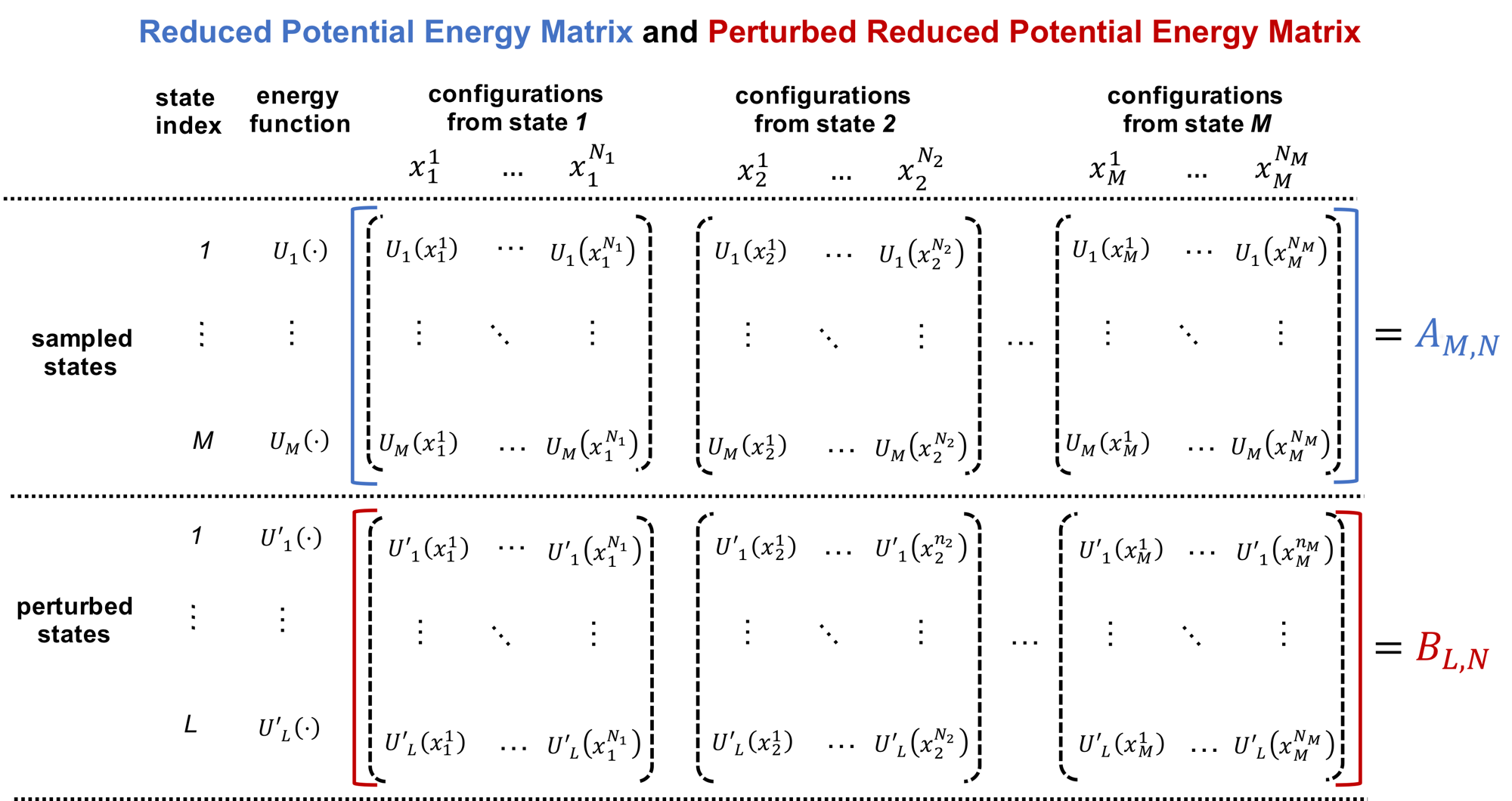 Reduced potential energy matrix A and perturbed reduced potential energy matrix B