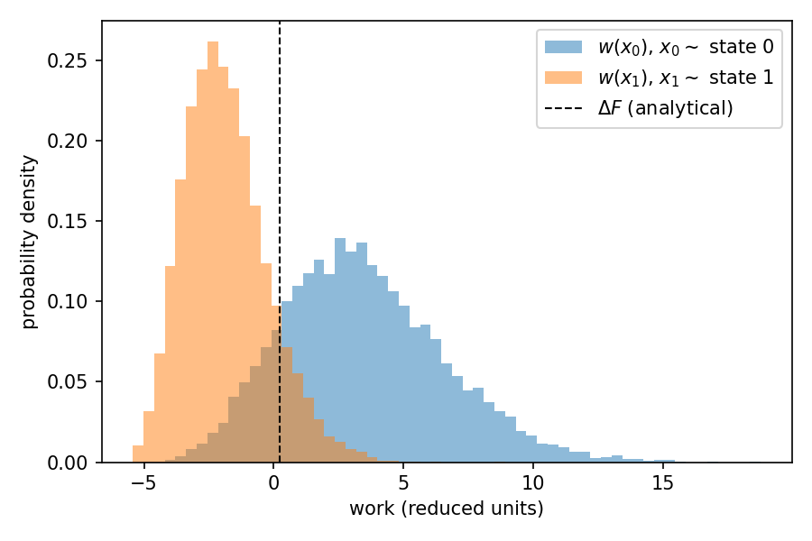 Work distribution overlap