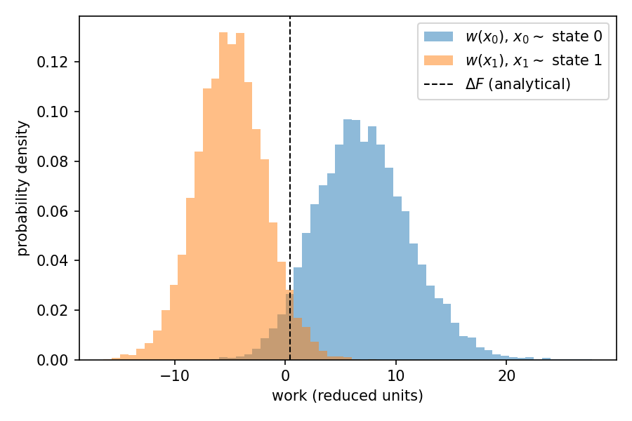 Work distribution overlap
